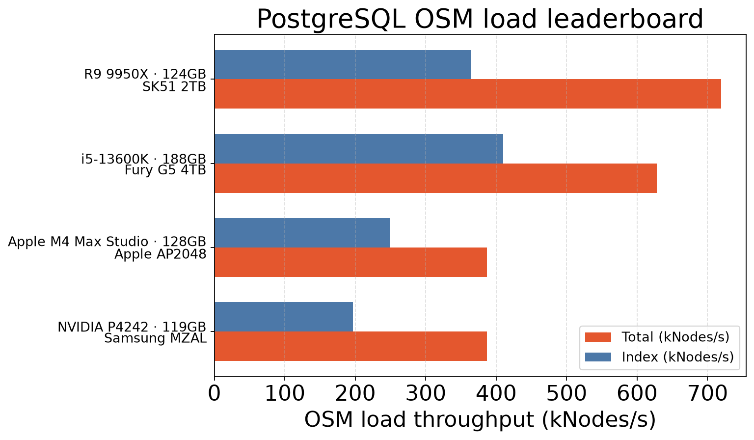 OSM load leaderboard — best run per server configuration