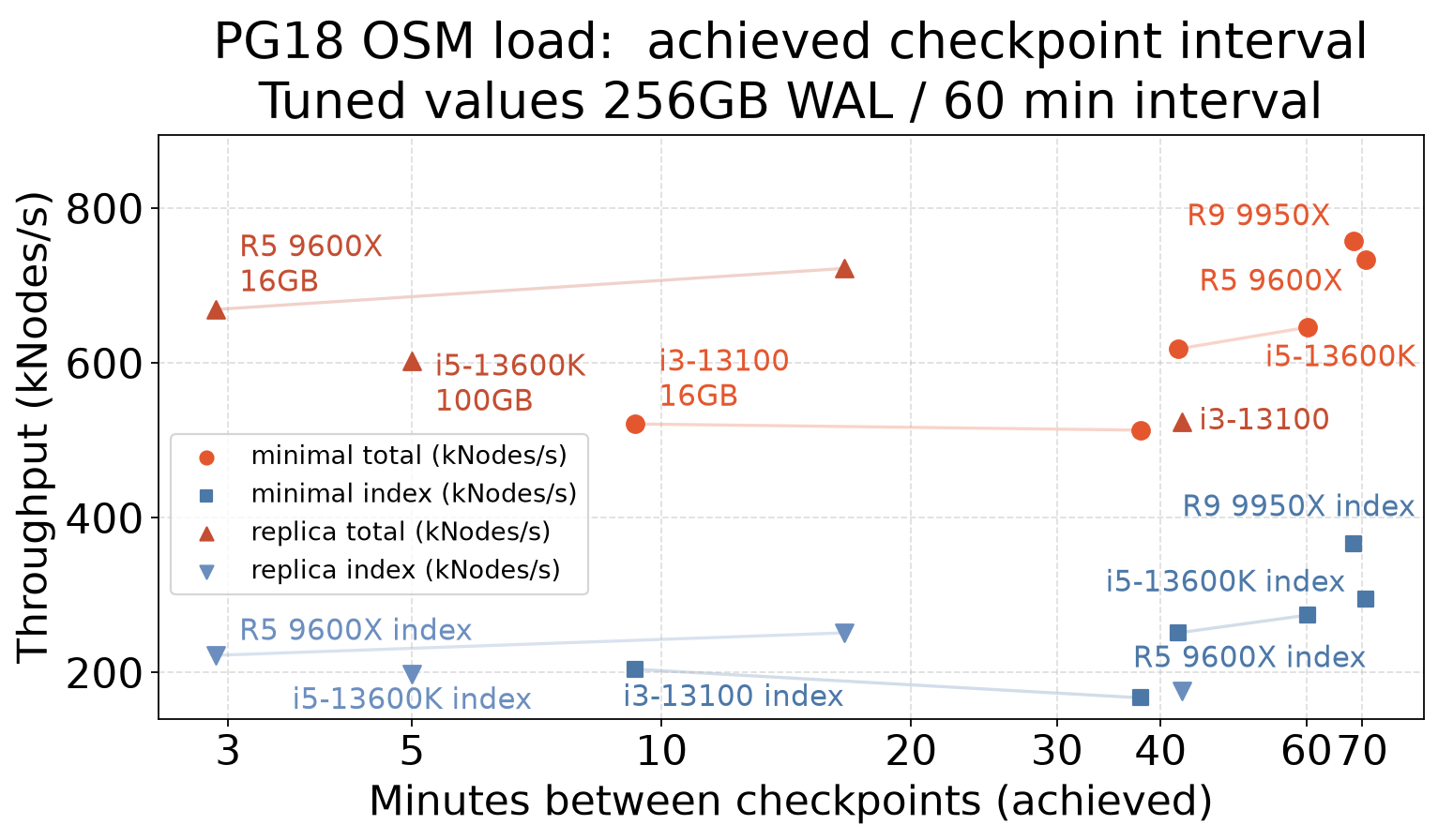 OSM load throughput vs checkpoint interval