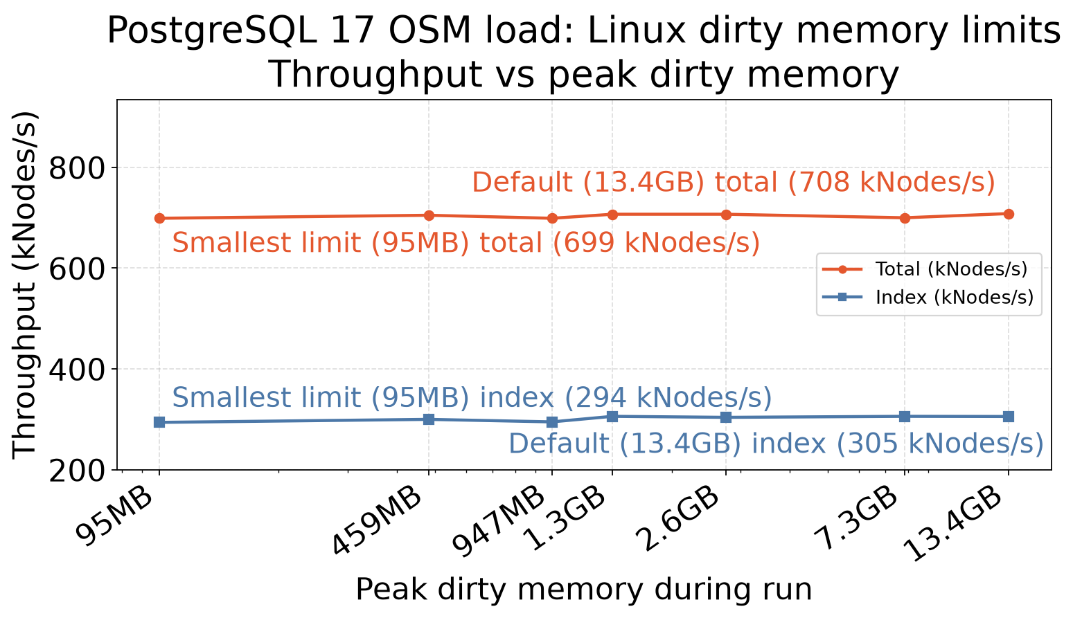 OSM load throughput vs peak dirty memory