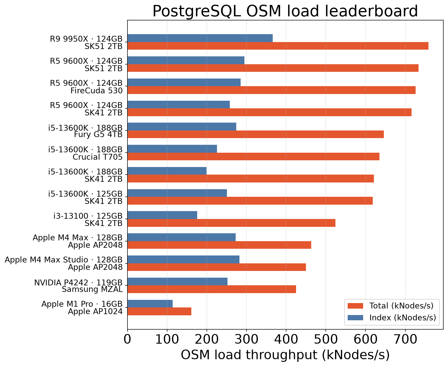 OSM load leaderboard — best run per server configuration