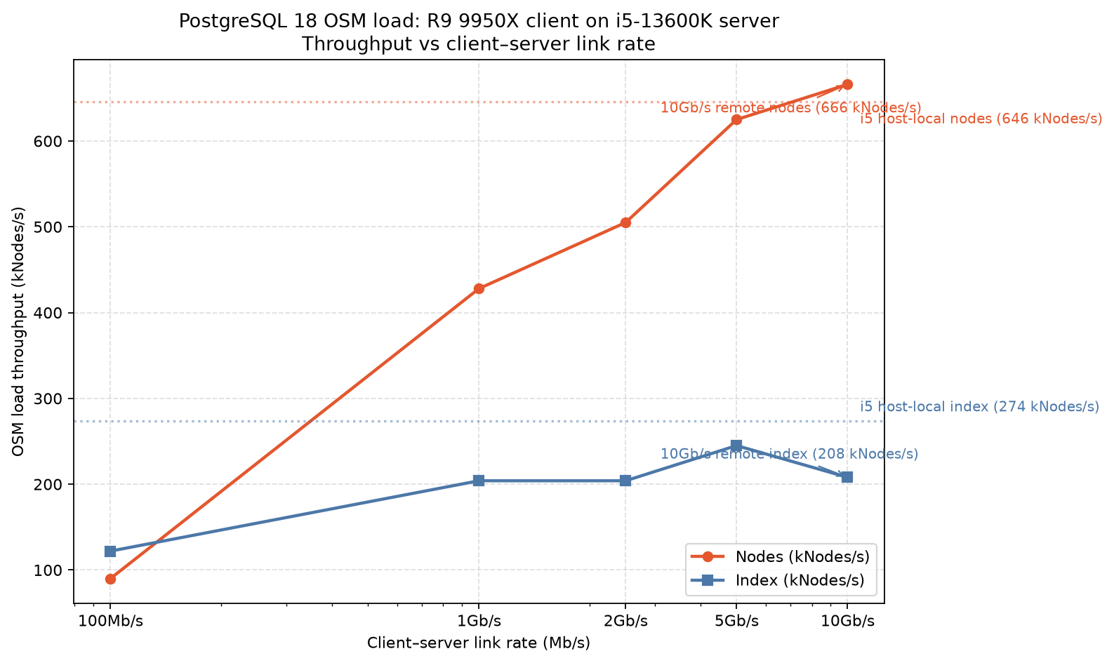 OSM load throughput vs client–server link rate