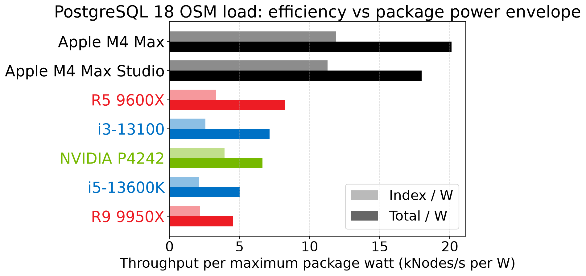 PostgreSQL 18 OSM load: throughput per watt by CPU