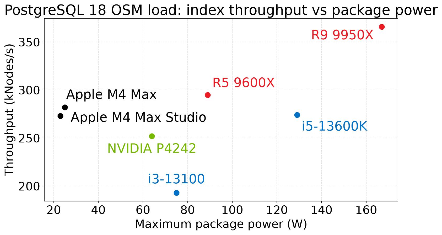OSM index throughput vs maximum package power