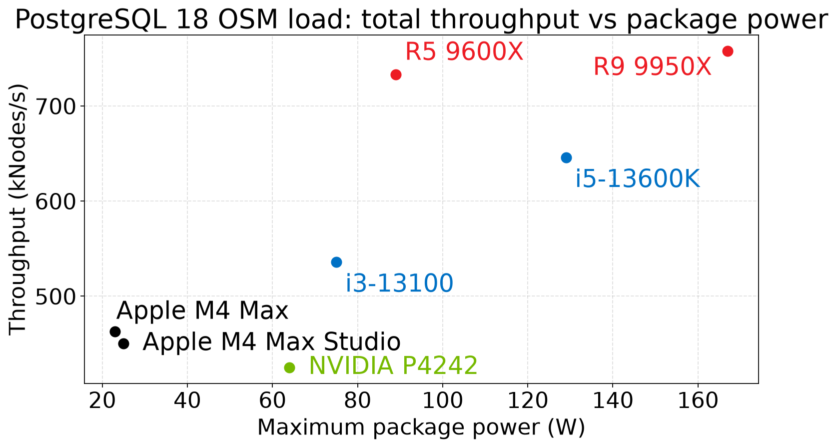 OSM total throughput vs maximum package power