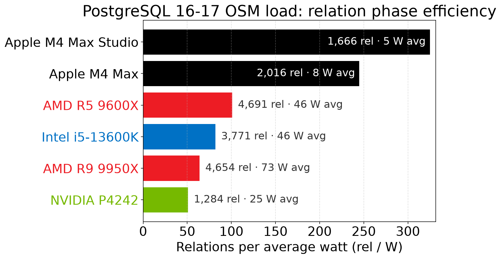 OSM relation throughput per average watt