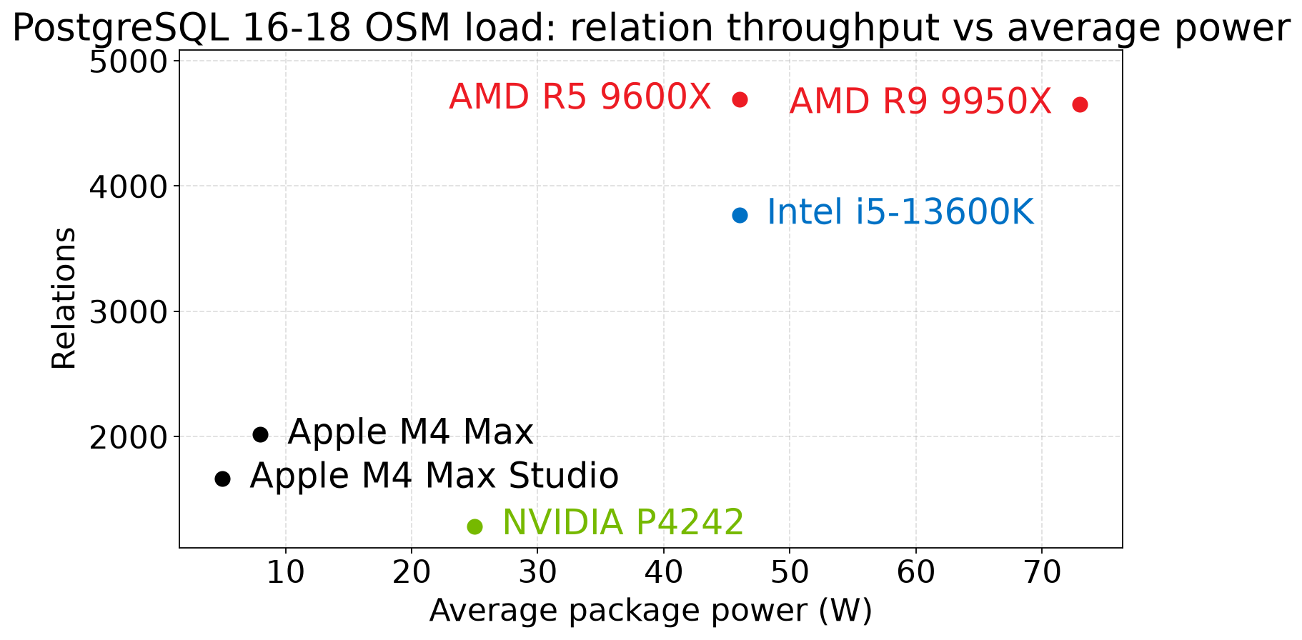 OSM relation throughput vs average power