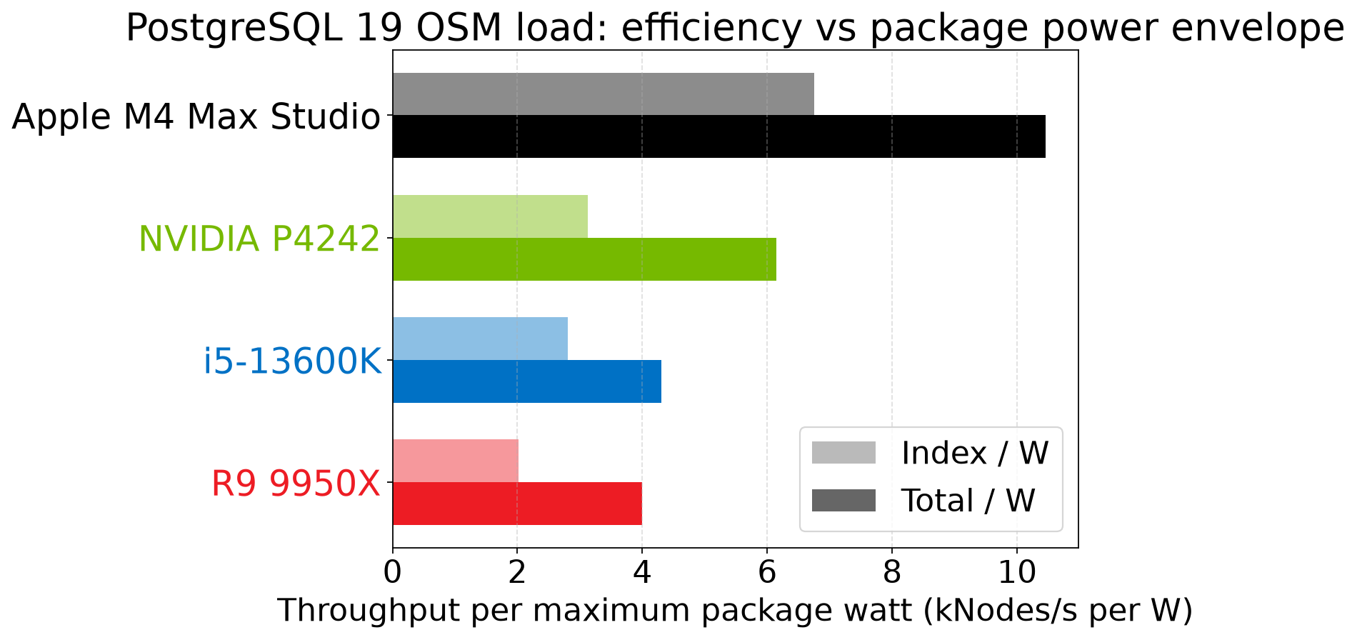 OSM throughput per watt