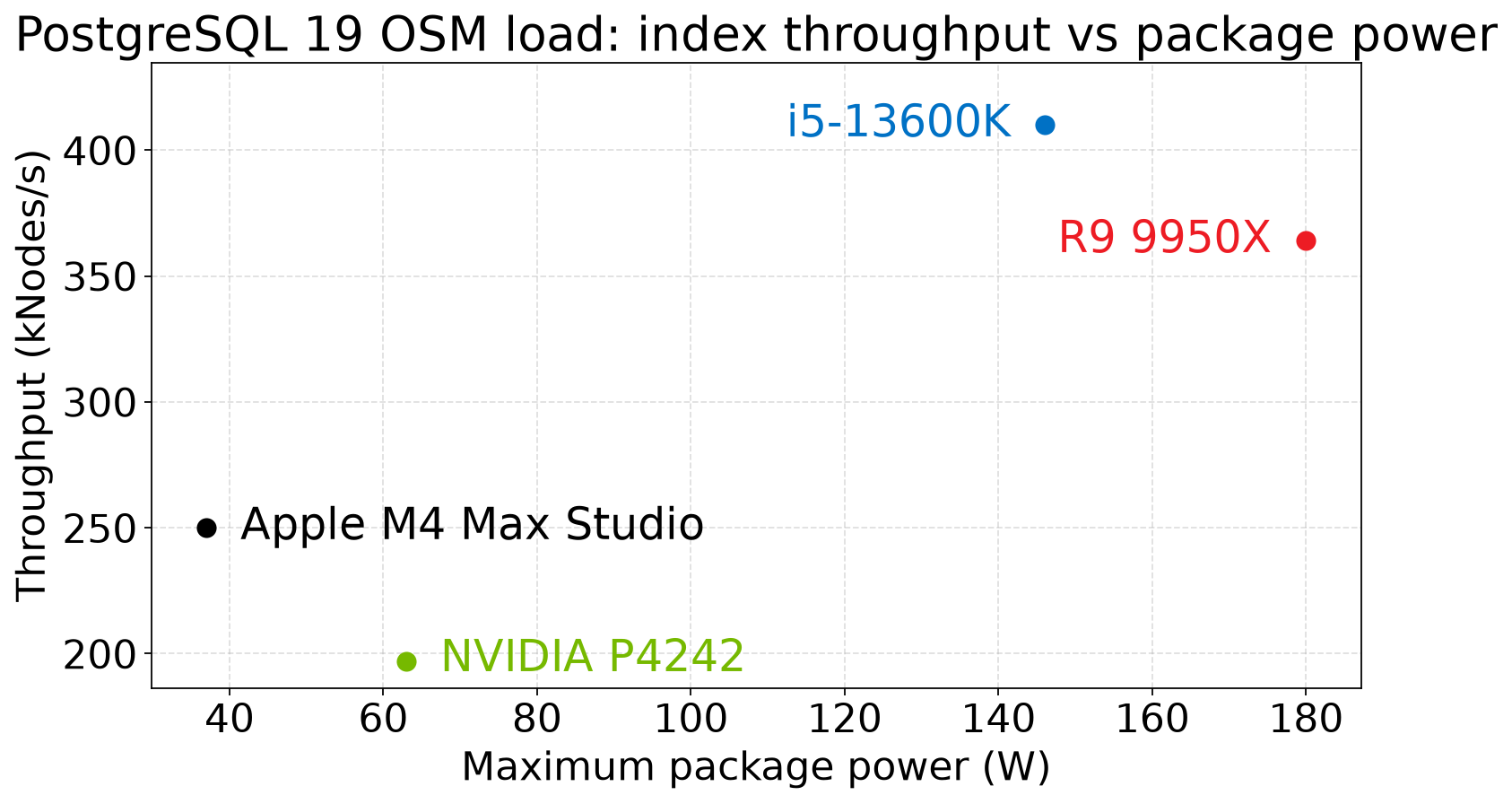 OSM index throughput vs maximum package power