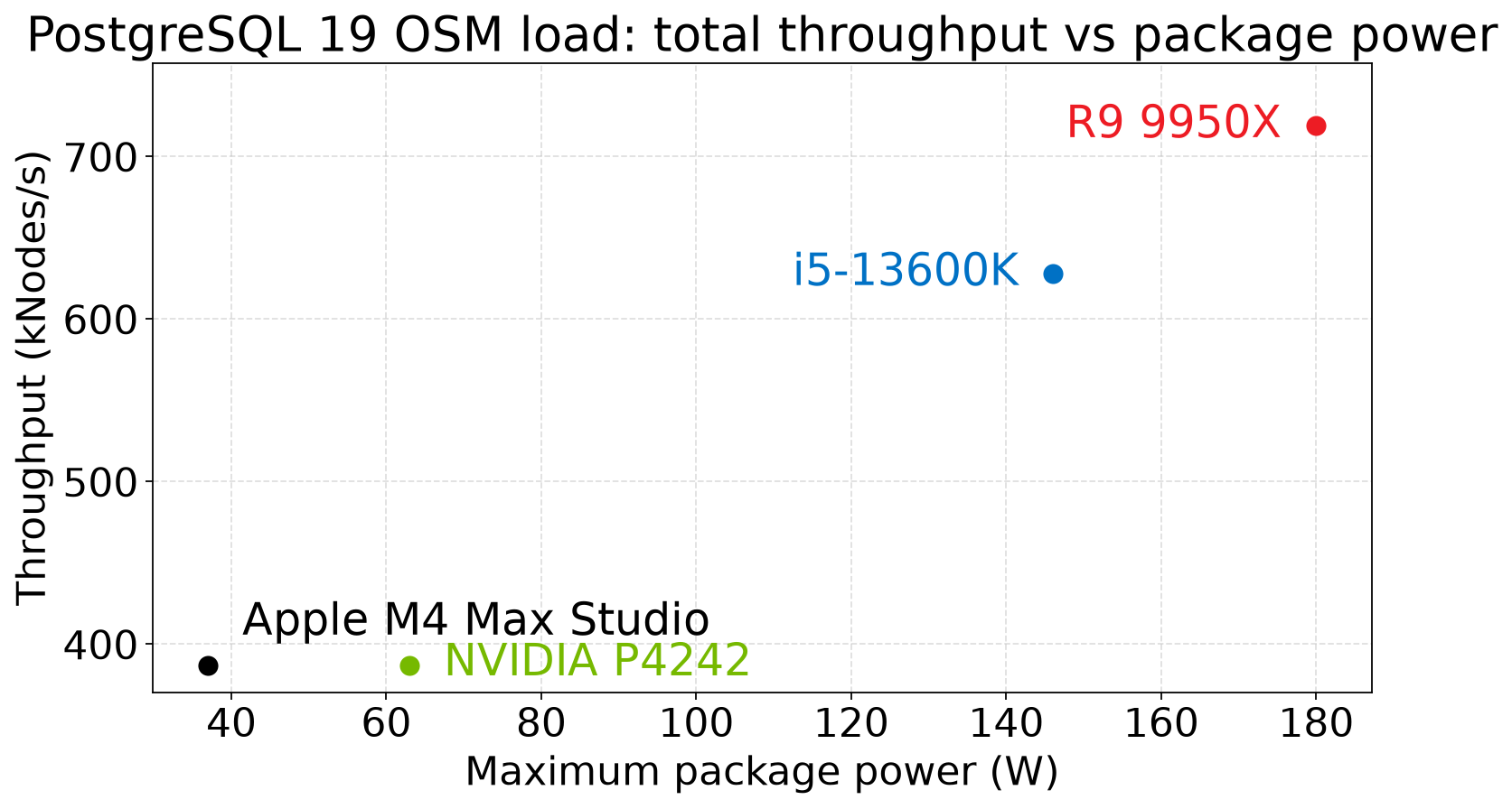 OSM total throughput vs maximum package power