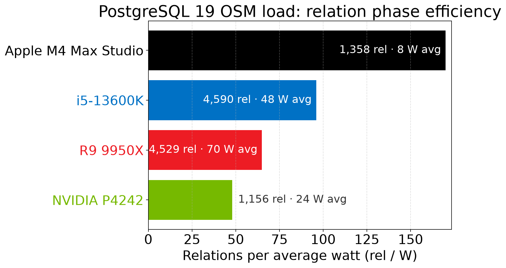OSM relation throughput per average watt