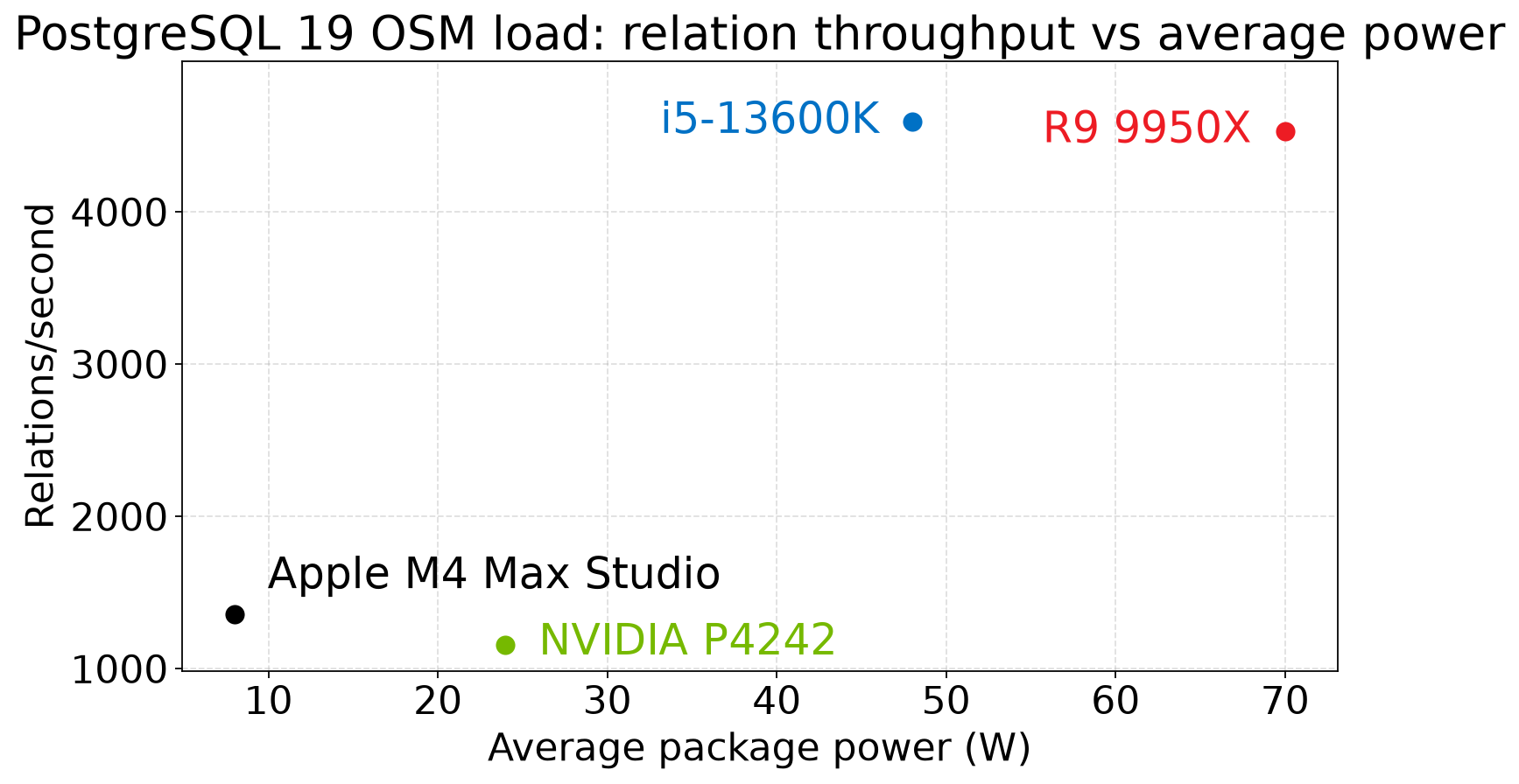OSM relation throughput vs average power