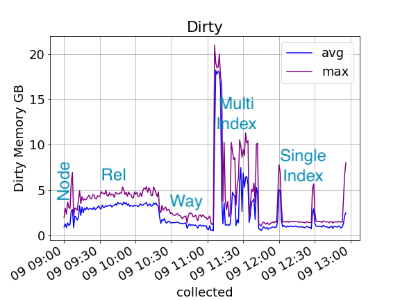 osm2pgsql workload