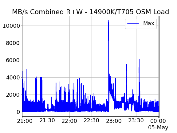 osm2pgsql workload